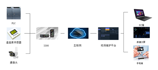 物聯(lián)網(wǎng)工業(yè)網(wǎng)關(guān)下中央空調(diào)遠程監(jiān)控方案
