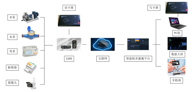 智能機(jī)井灌溉系統(tǒng)