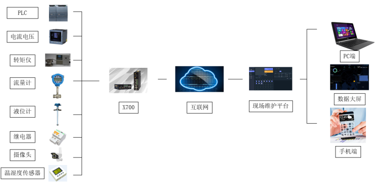 泵站遠程監(jiān)控管理方案