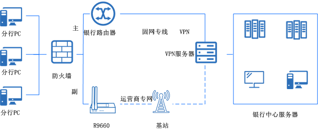 銀行分支機構聯(lián)網(wǎng)、線路備份無線方案