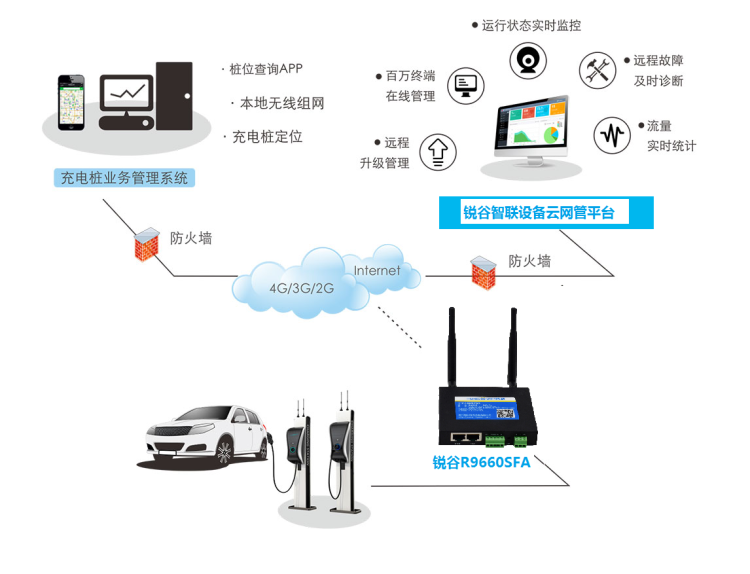 銳谷智聯(lián)智能充電樁解決方案