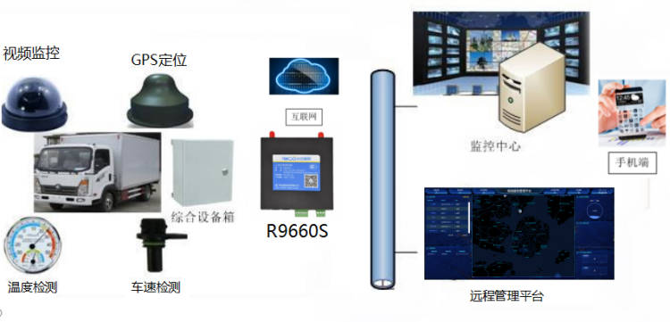 物流車輛無線監(jiān)控系統(tǒng)