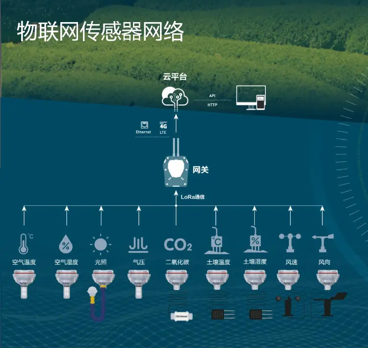 物聯(lián)網(wǎng)部署中，大量傳感器為基于云的控制和分析平臺提供數(shù)據(jù)