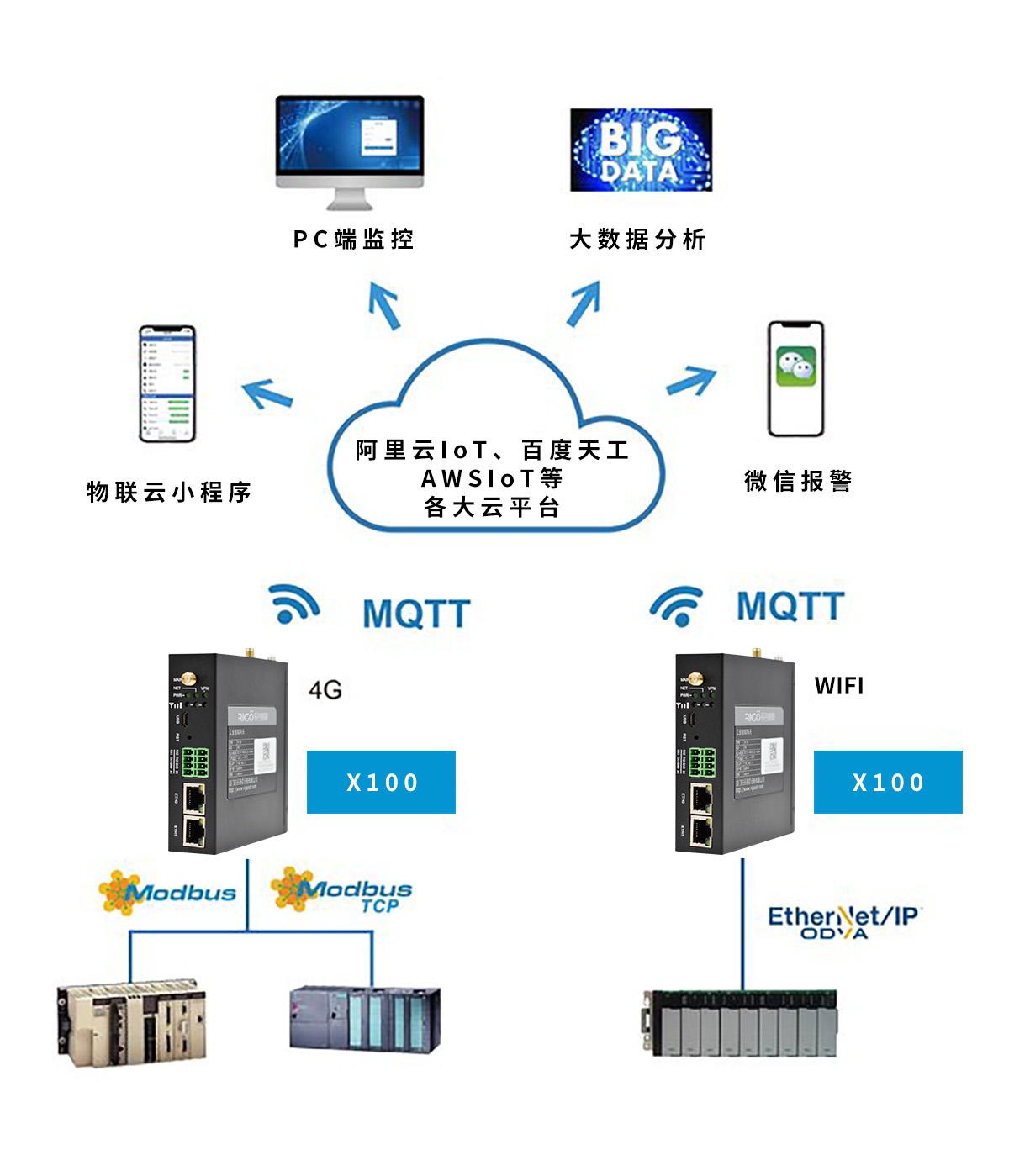 銳谷智聯(lián) X100+工業(yè)物聯(lián)云讓PLC數(shù)據(jù)手機(jī)端監(jiān)控和報(bào)警變簡單！