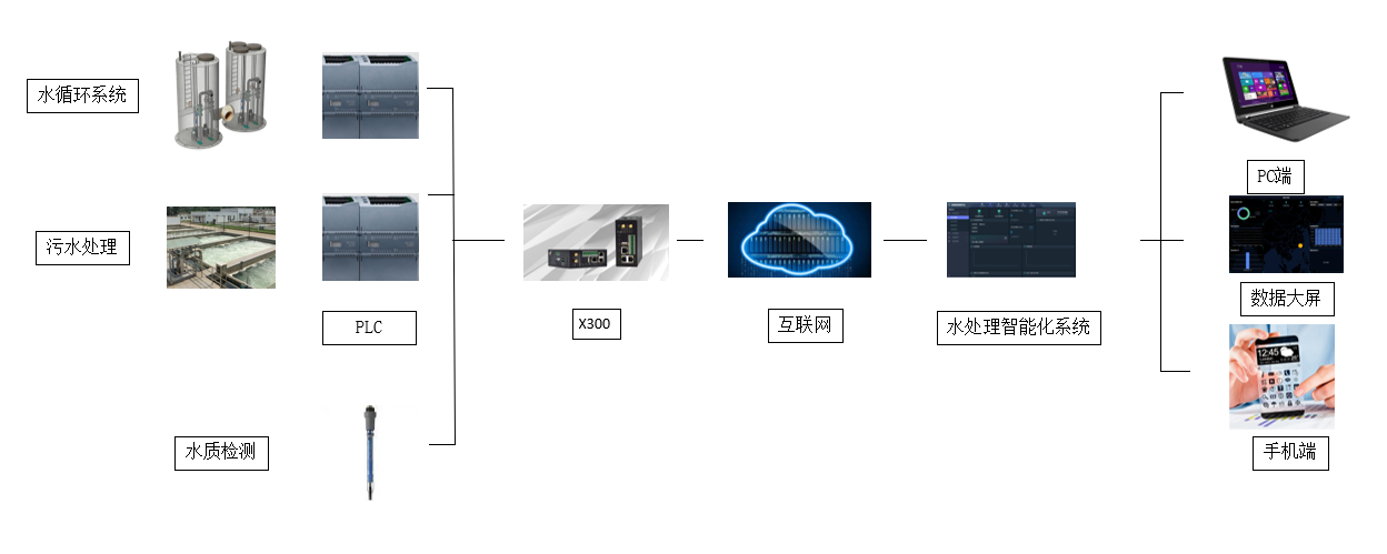 水處理自動化中PLC遠程監(jiān)控的重大意義