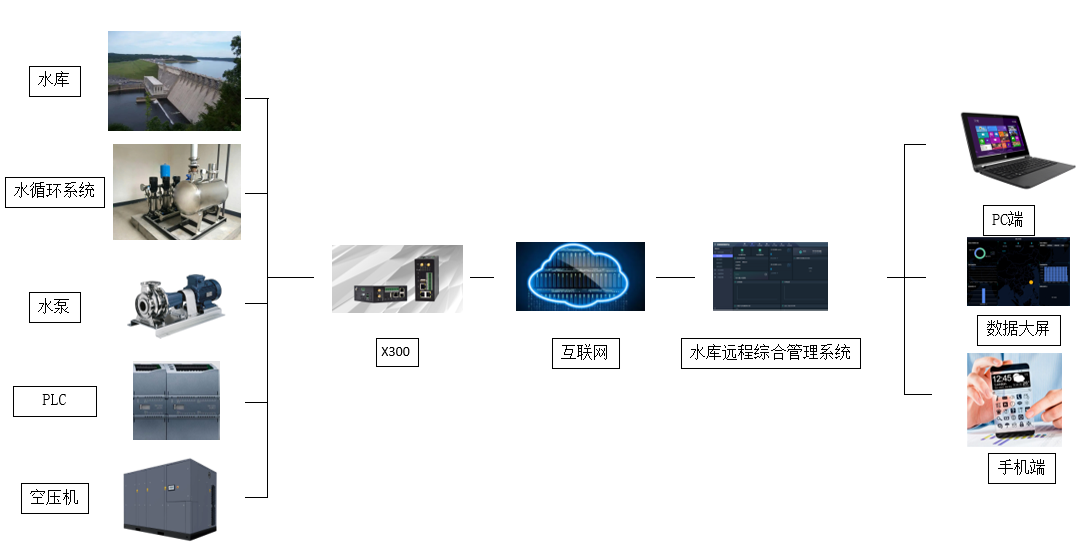 基于連接云的水庫遠程綜合管理系統(tǒng)